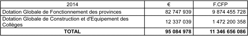 2014_Dotation aux provinces