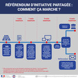 RIP 2 - Référendum d'initiative partagée comment ça marche